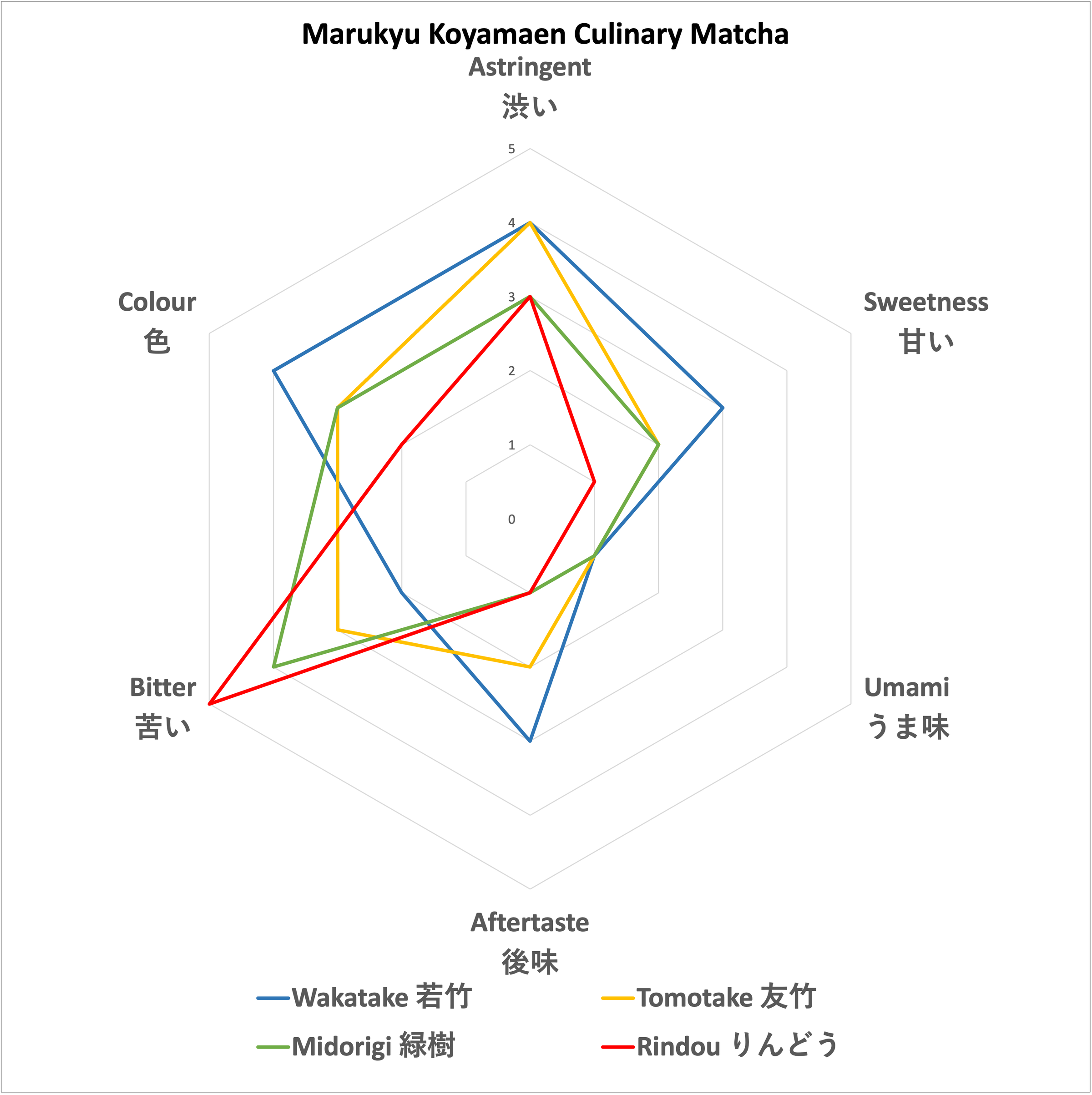 Wakatake Marukyu Koyamaen Premium Culinary/Latte Matcha 丸九小山園